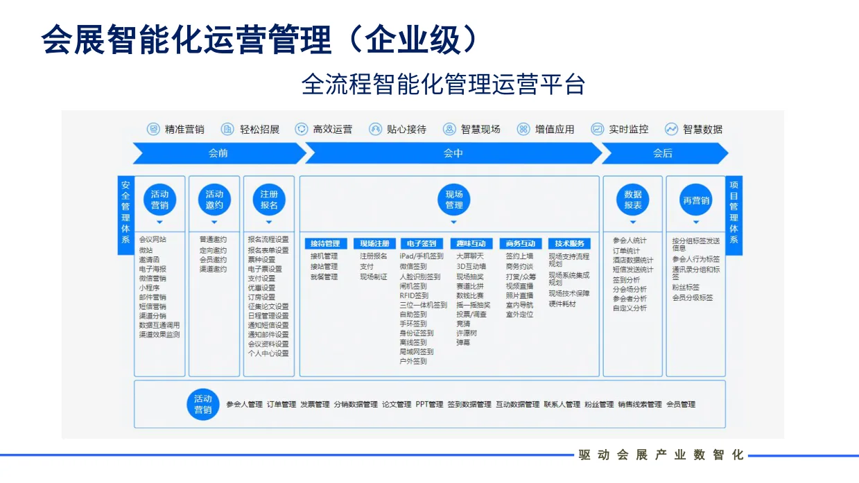 会展智能化运营管理业务简介页面